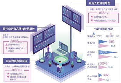 增速亮眼的軟件業(yè)，“三化”趨勢凸顯信息服務(wù)業(yè)務(wù)