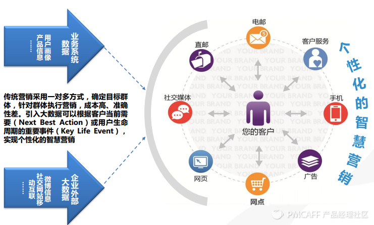 個性化精準(zhǔn)營銷 信息服務(wù)業(yè)務(wù)的新引擎
