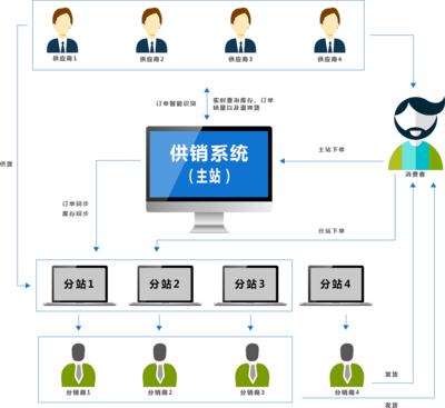 ShopNum1供銷系統(tǒng) 開啟高效合作，賦能信息服務新未來