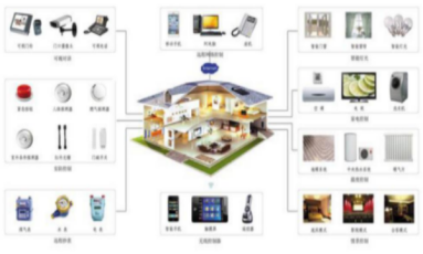 智能家居 以智能設(shè)備為核心，重塑未來生活